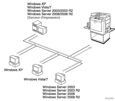 Illustration de l'imprimante en réseau