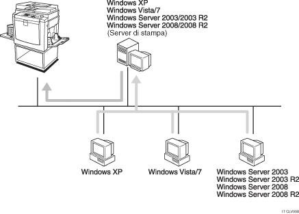 Illustrazione relativa alla stampa con un server di stampa