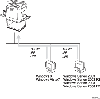 Illustrazione relativa alla stampa senza un server di stampa