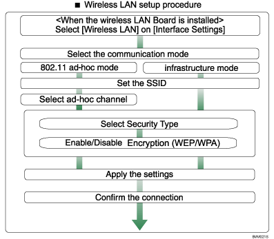illustration of wireless LAN setup procedure