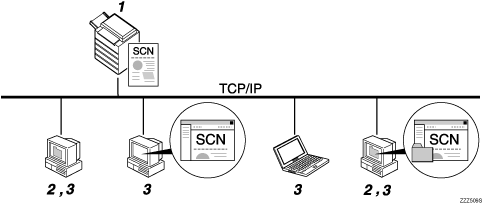 Illustration of Sending Scan Files by Scan to Folder