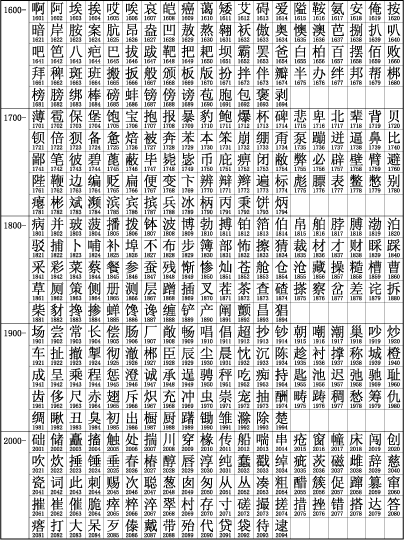 中文字符集 GB2312