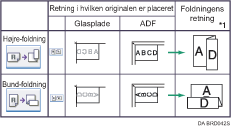 Illustration af position for Z-foldning
