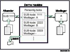 Illustration af personlig boks