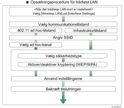 Illustration af ops&aelig;tning af tr&aring;dl�st LAN