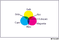 Abbildung des Farbkopierens