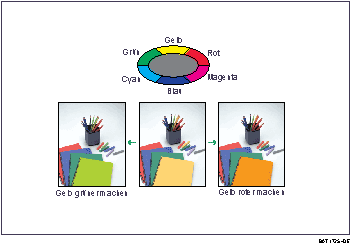 Abbildung der Farbeinstellung