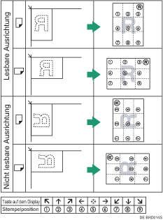 Die Abbildung zeigt die Stempelposition