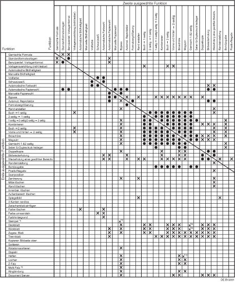 Die Abbildung zeigt die Funktionskompatibilität