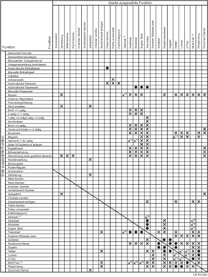 Die Abbildung zeigt die Funktionskompatibilität