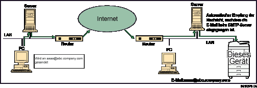 Abbildung zum SMTP-Empfang von E-Mails