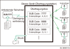 Abbildung Transferboxen
