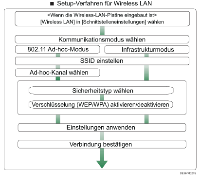 Abbildung der Einrichtung von Wireless-LAN