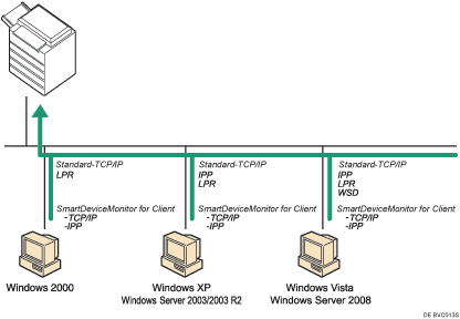 Abbildung Windows-Druckanschluss