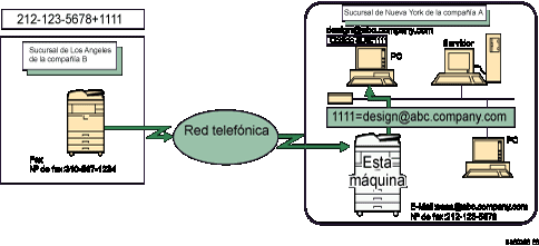 Ilustraci&oacute;n del enrutamiento de documentos recibidos con C&oacute;digo SUB