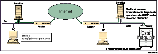 Ilustraci&oacute;n de la recepci&oacute;n SMTP de e-mail
