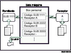 Ilustración de un box personal