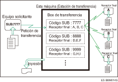 Ilustraci&oacute;n de boxes de transferencia
