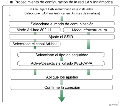 ilustraci&oacute;n del procedimiento de configuraci&oacute;n de LAN inal&aacute;mbrica