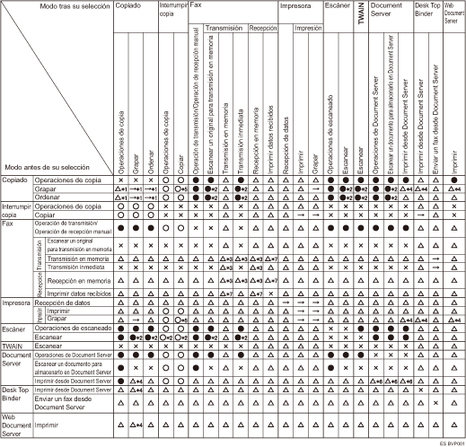 Cuadro de compatibilidad de funciones