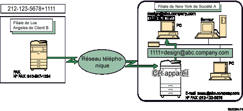 Illustration de l&apos;acheminement des documents reçus avec un code SUB
