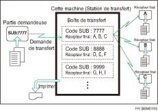 Illustration des boîtes de transfert