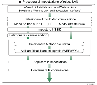 Illustrazione procedura di impostazione wireless LAN