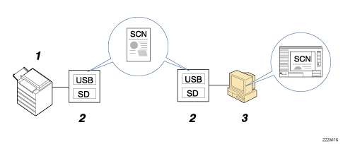 Illustrazione del salvataggio dei file su un dispositivo di memorizzazione