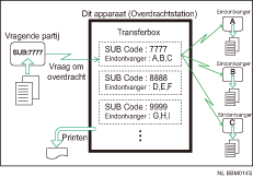 Illustratie van Doorzendboxen