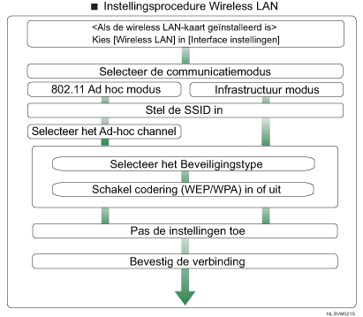 Afbeelding van instelprocedure voor wireless LAN