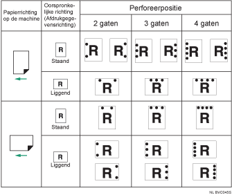 Illustratie van perforeerposities