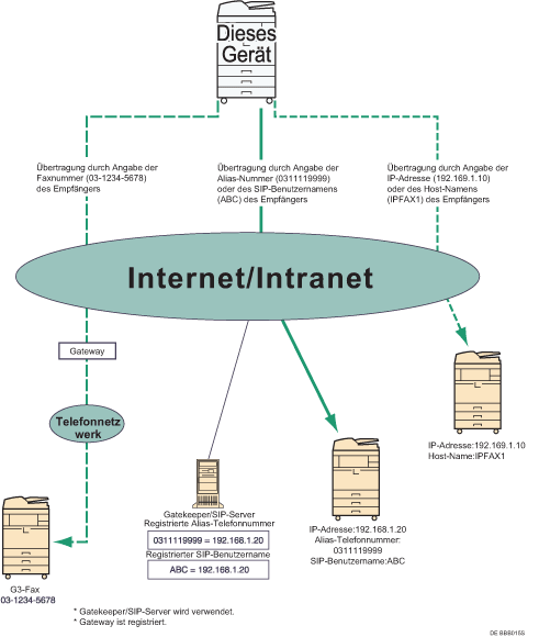 Abbildung eines IP-Fax