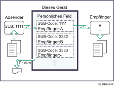 Abbildung Pers&ouml;nliche Box