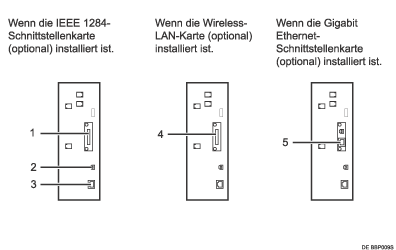 Numerierte Abbildung Anschlie&szlig;en an die Schnittstellen