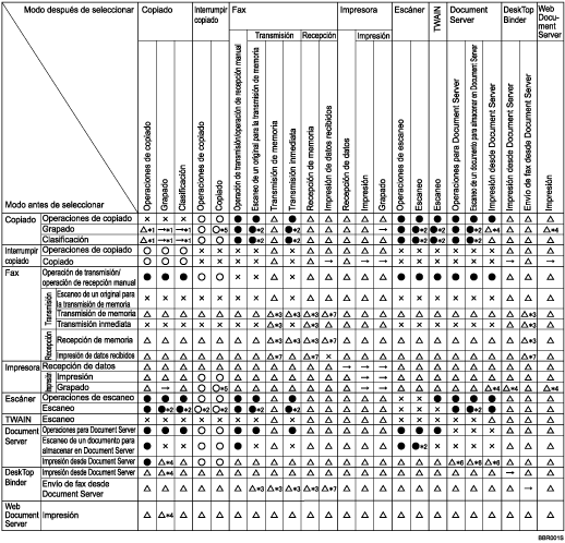 Cuadro de compatibilidad de funciones