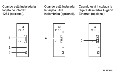 ilustración de conexión a los interfaces (ilustración con leyenda numerada)