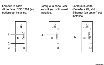 Illustration de la connexion aux interfaces (illustration avec légende numérotée)