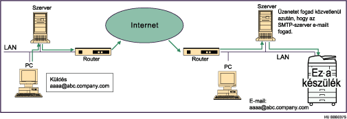 E-mail SMTP v&eacute;tele