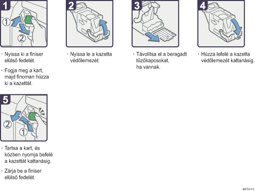 Az elj&aacute;r&aacute;s l&eacute;p&eacute;sei