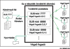 A k&ouml;vetkez�kben tov&aacute;bb&iacute;t&oacute; postal&aacute;d&aacute;k l&aacute;that&oacute;k