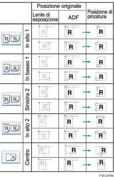 Illustrazione della posizione pinzatura