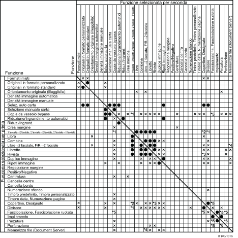 Illustrazione delle compatibilit&agrave; di funzione