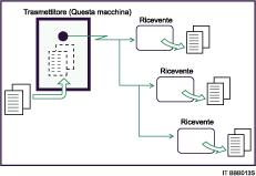 Figura relativa alla Trasmissione da memoria