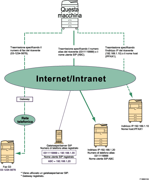 Illustrazione di IP-Fax