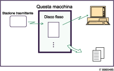 Illustrazione dei documenti ricevuti e memorizzati