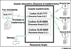 Illustrazione delle Caselle trasferimento