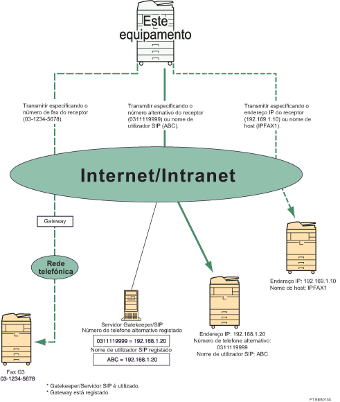 Ilustra&ccedil;&atilde;o de IP-Fax