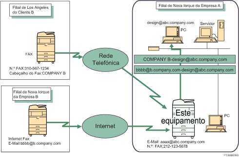 Ilustra&ccedil;&atilde;o do reencaminhamento de documentos recebidos