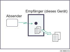 Abbildung zum Speicherempfang