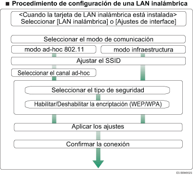 Ilustración del procedimiento de configuración de LAN inalámbrica